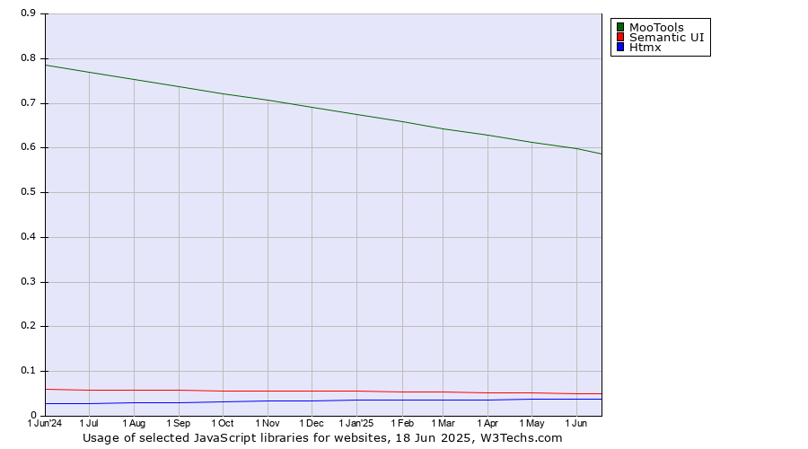 Historical trends in the usage of MooTools vs. Semantic UI vs. Htmx