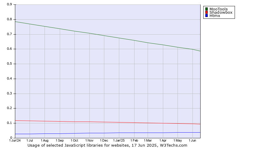 Historical trends in the usage of MooTools vs. Shadowbox vs. Htmx