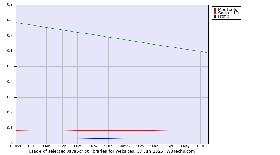 Historical trends in the usage of MooTools vs. Socket.IO vs. Htmx