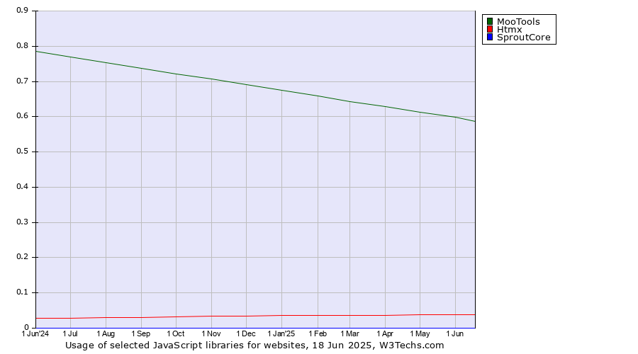 Historical trends in the usage of MooTools vs. Htmx vs. SproutCore