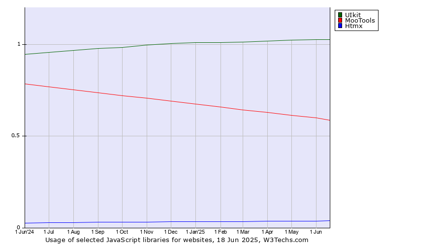 Historical trends in the usage of UIkit vs. MooTools vs. Htmx