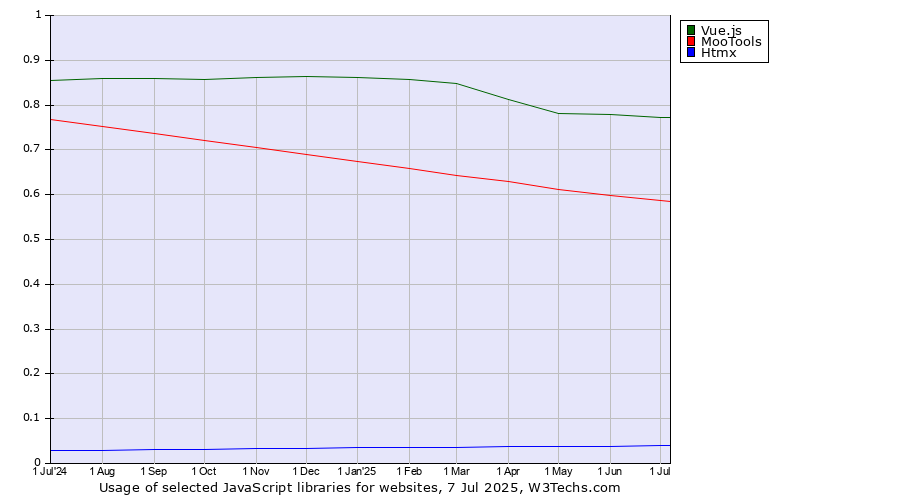 Historical trends in the usage of Vue.js vs. MooTools vs. Htmx