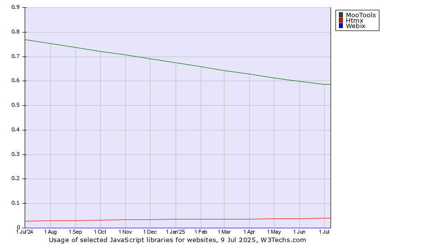 Historical trends in the usage of MooTools vs. Htmx vs. Webix