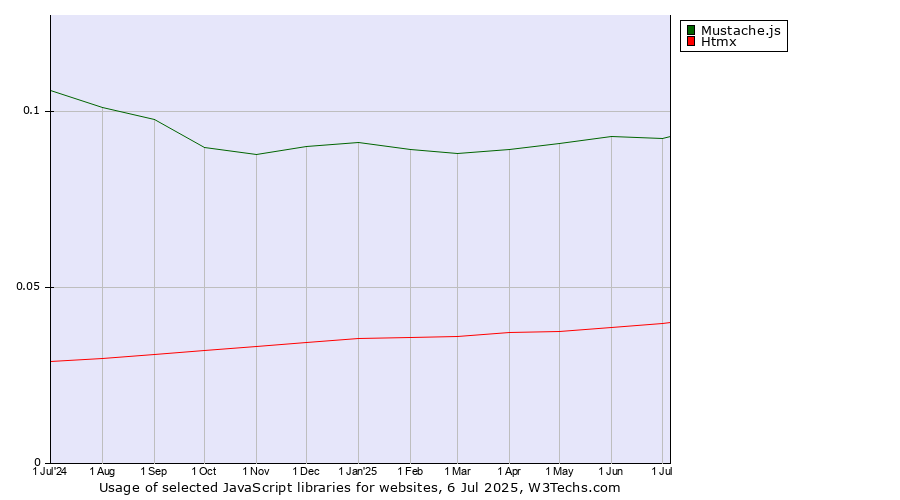 Historical trends in the usage of Mustache.js vs. Htmx