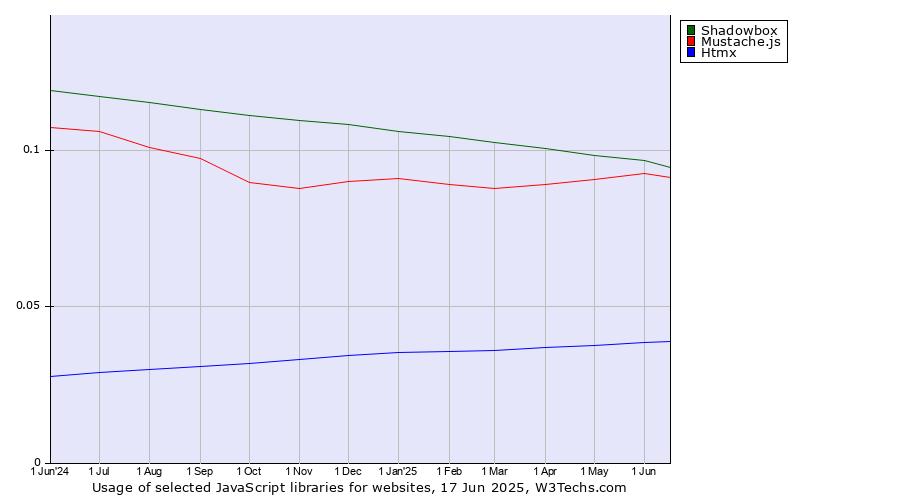 Historical trends in the usage of Shadowbox vs. Mustache.js vs. Htmx