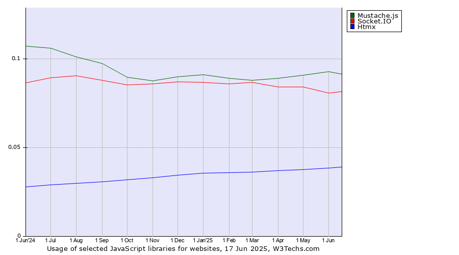 Historical trends in the usage of Mustache.js vs. Socket.IO vs. Htmx