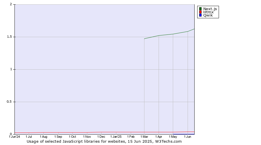 Historical trends in the usage of Next.js vs. Htmx vs. Qwik