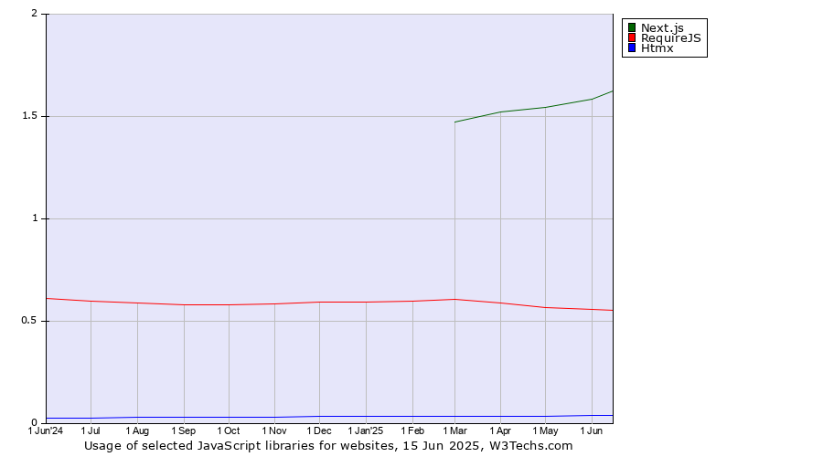 Historical trends in the usage of Next.js vs. RequireJS vs. Htmx