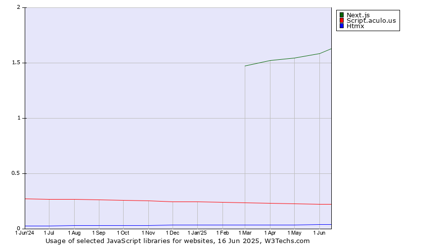 Historical trends in the usage of Next.js vs. Script.aculo.us vs. Htmx