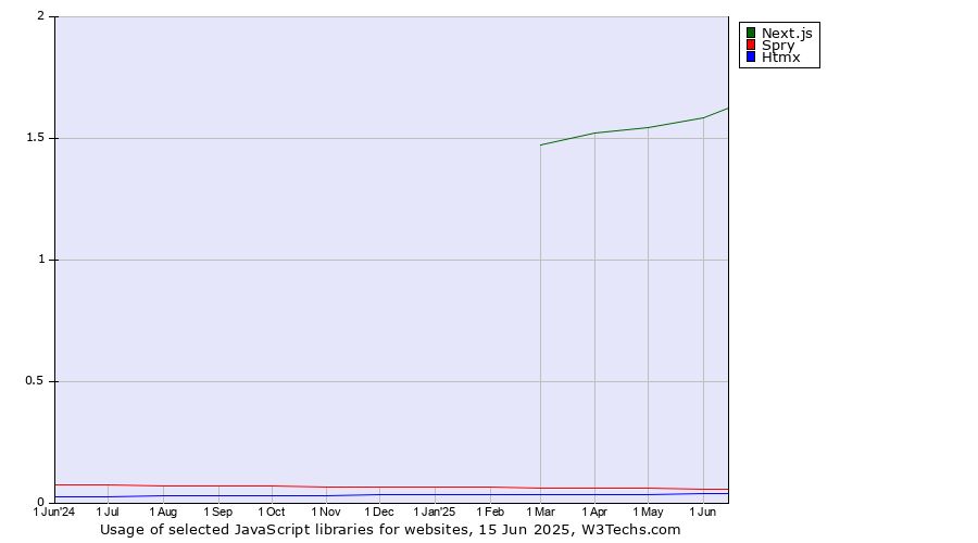 Historical trends in the usage of Next.js vs. Spry vs. Htmx