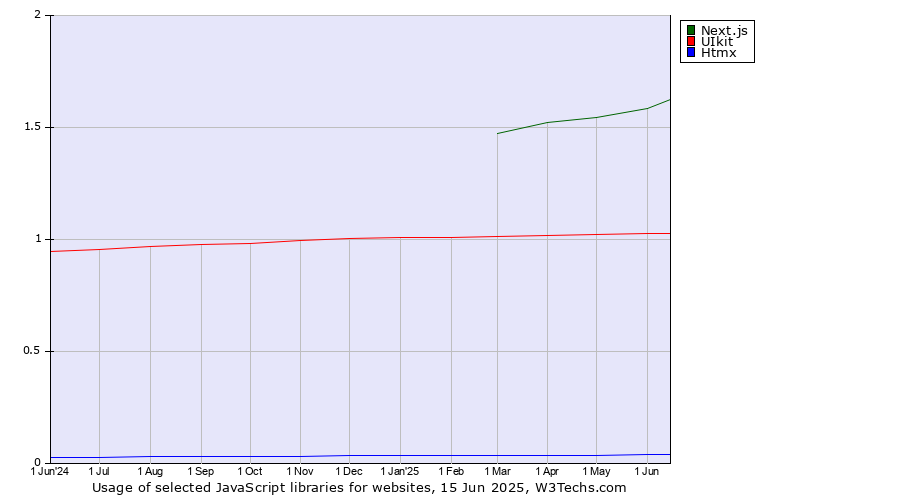 Historical trends in the usage of Next.js vs. UIkit vs. Htmx