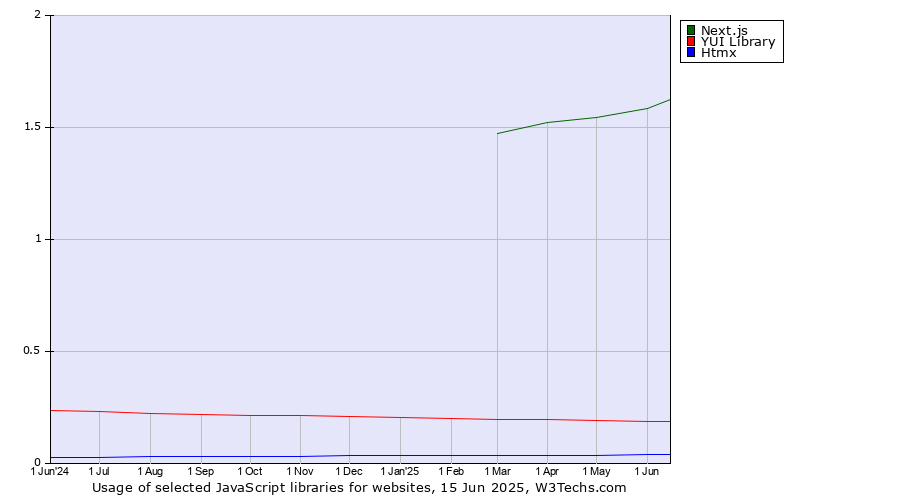 Historical trends in the usage of Next.js vs. YUI Library vs. Htmx