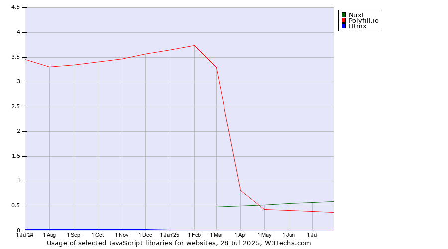 Historical trends in the usage of Nuxt vs. Polyfill.io vs. Htmx