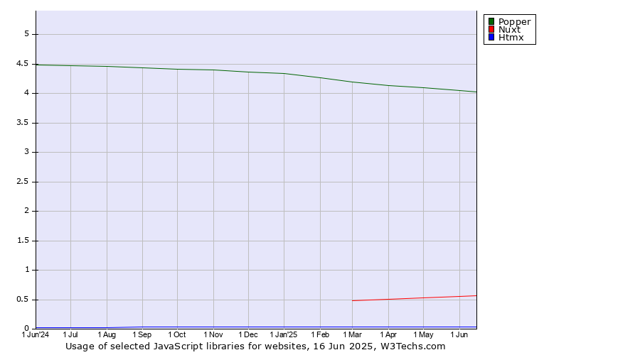 Historical trends in the usage of Popper vs. Nuxt vs. Htmx