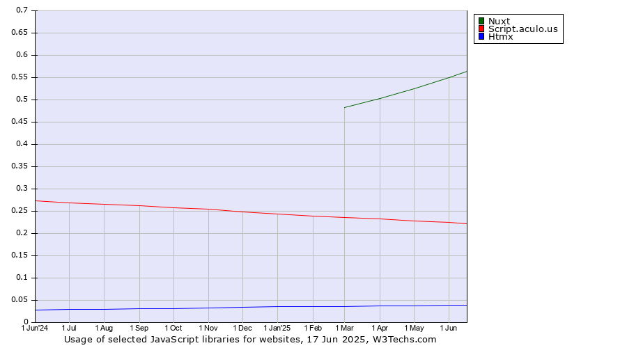Historical trends in the usage of Nuxt vs. Script.aculo.us vs. Htmx