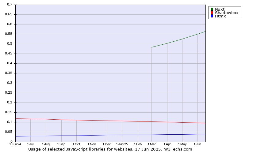Historical trends in the usage of Nuxt vs. Shadowbox vs. Htmx