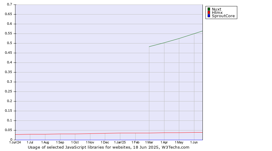 Historical trends in the usage of Nuxt vs. Htmx vs. SproutCore