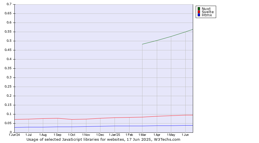 Historical trends in the usage of Nuxt vs. Svelte vs. Htmx