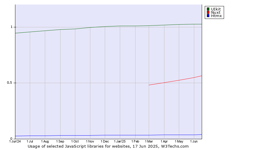 Historical trends in the usage of UIkit vs. Nuxt vs. Htmx