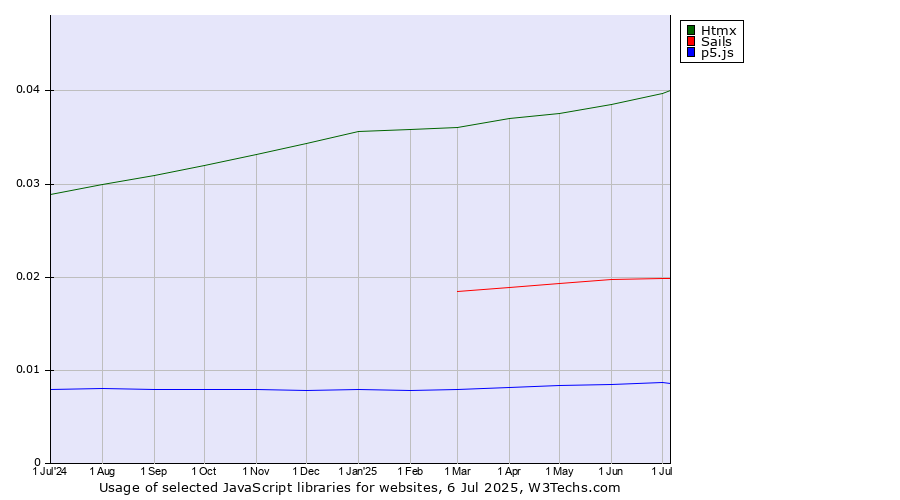 Historical trends in the usage of Htmx vs. Sails vs. p5.js