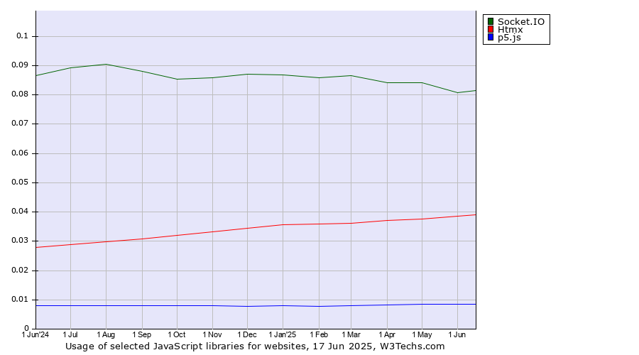 Historical trends in the usage of Socket.IO vs. Htmx vs. p5.js