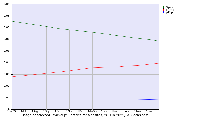 Historical trends in the usage of Spry vs. Htmx vs. p5.js