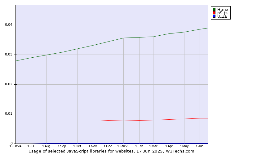 Historical trends in the usage of Htmx vs. p5.js vs. UIZE