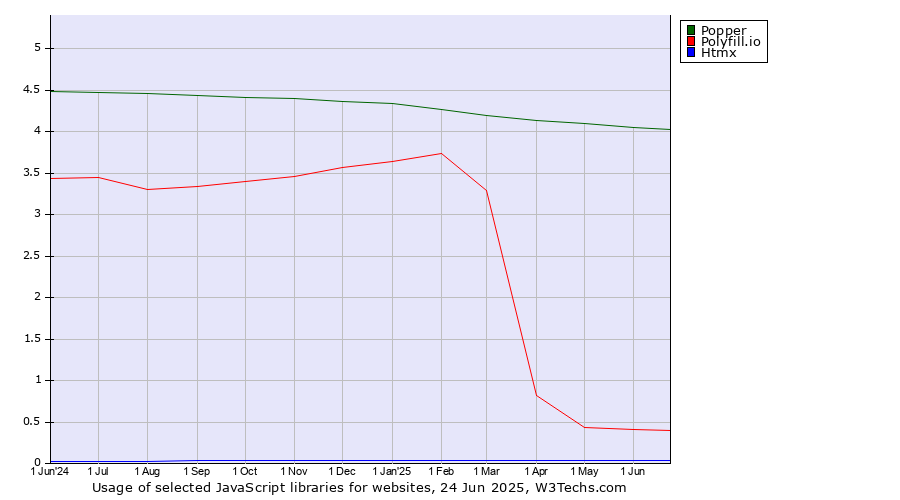Historical trends in the usage of Popper vs. Polyfill.io vs. Htmx