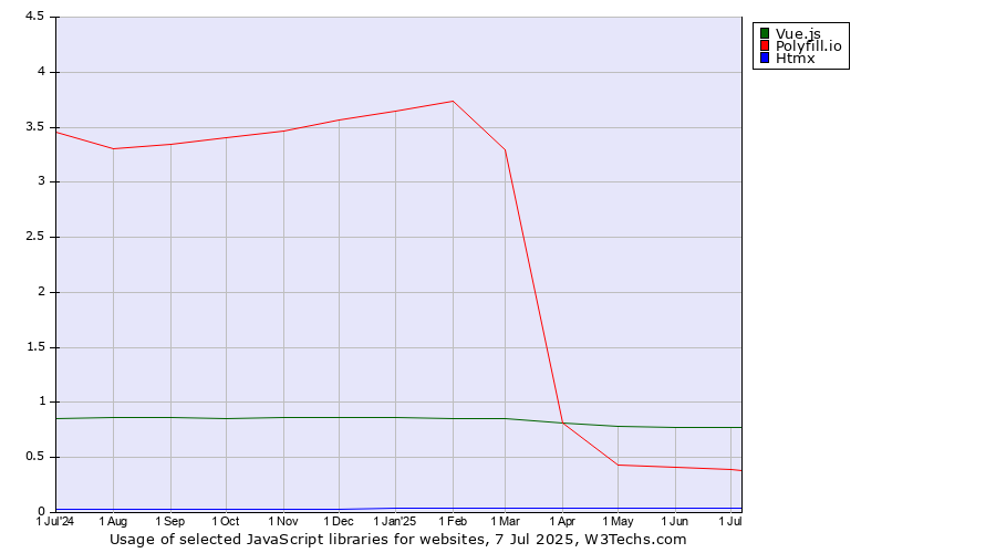 Historical trends in the usage of Vue.js vs. Polyfill.io vs. Htmx