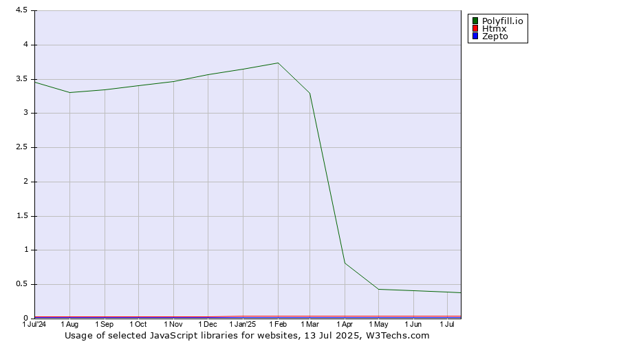 Historical trends in the usage of Polyfill.io vs. Htmx vs. Zepto