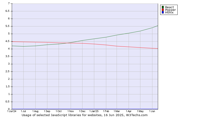 Historical trends in the usage of React vs. Popper vs. Htmx