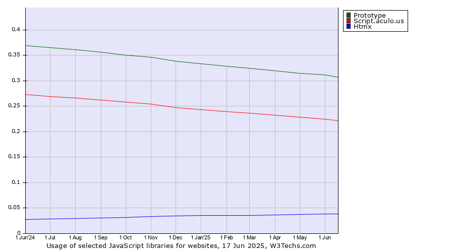 Historical trends in the usage of Prototype vs. Script.aculo.us vs. Htmx