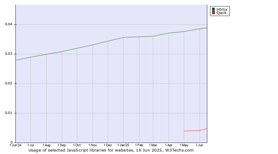 Historical trends in the usage of Htmx vs. Qwik