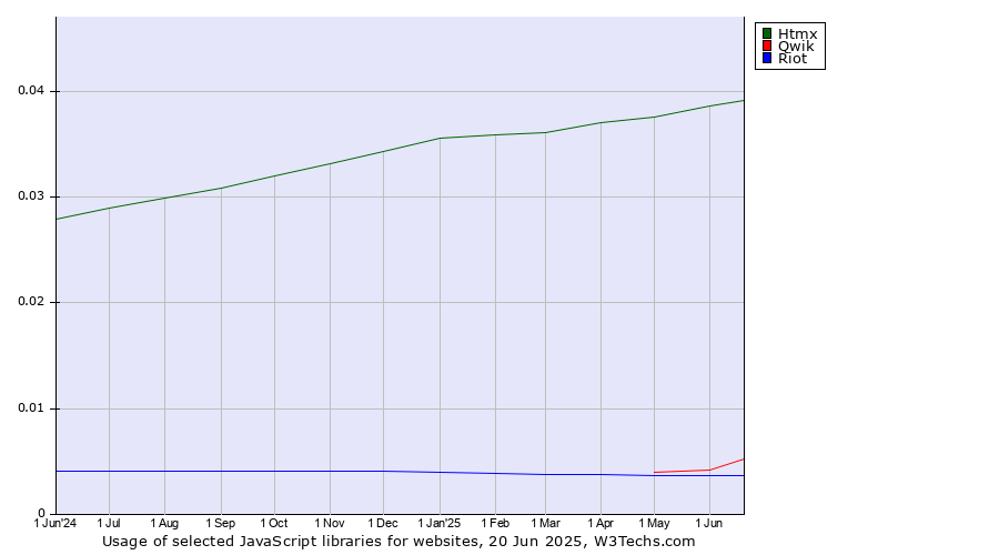 Historical trends in the usage of Htmx vs. Qwik vs. Riot