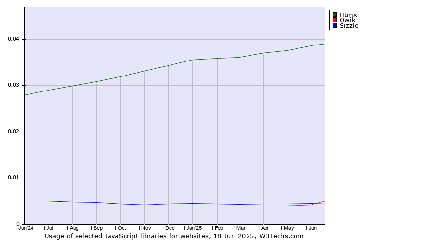 Historical trends in the usage of Htmx vs. Qwik vs. Sizzle