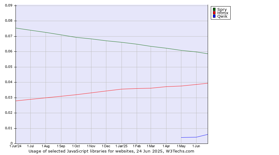 Historical trends in the usage of Spry vs. Htmx vs. Qwik