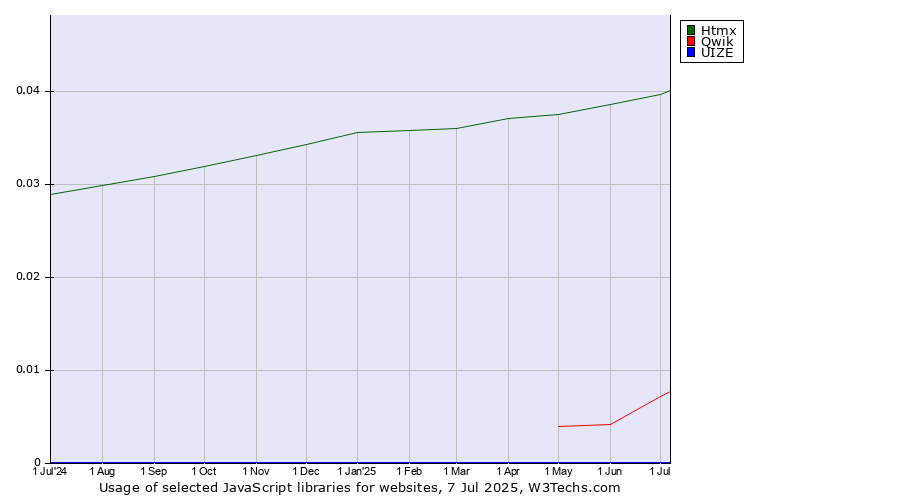 Historical trends in the usage of Htmx vs. Qwik vs. UIZE