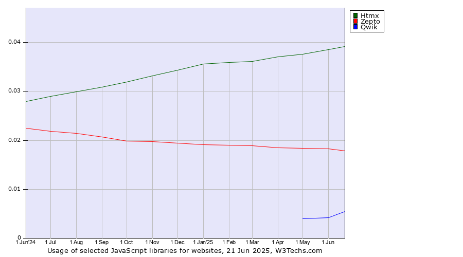 Historical trends in the usage of Htmx vs. Zepto vs. Qwik