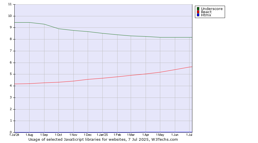 Historical trends in the usage of Underscore vs. React vs. Htmx