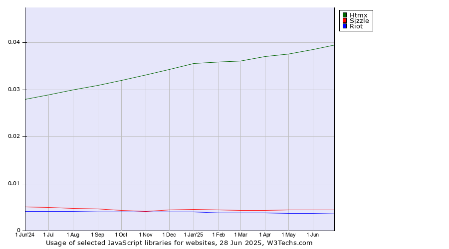 Historical trends in the usage of Htmx vs. Sizzle vs. Riot