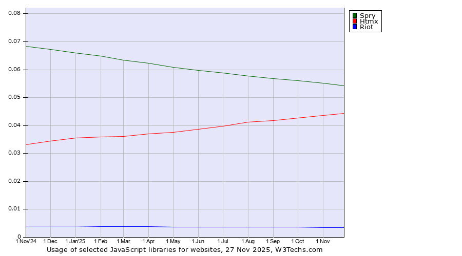 Historical trends in the usage of Spry vs. Htmx vs. Riot
