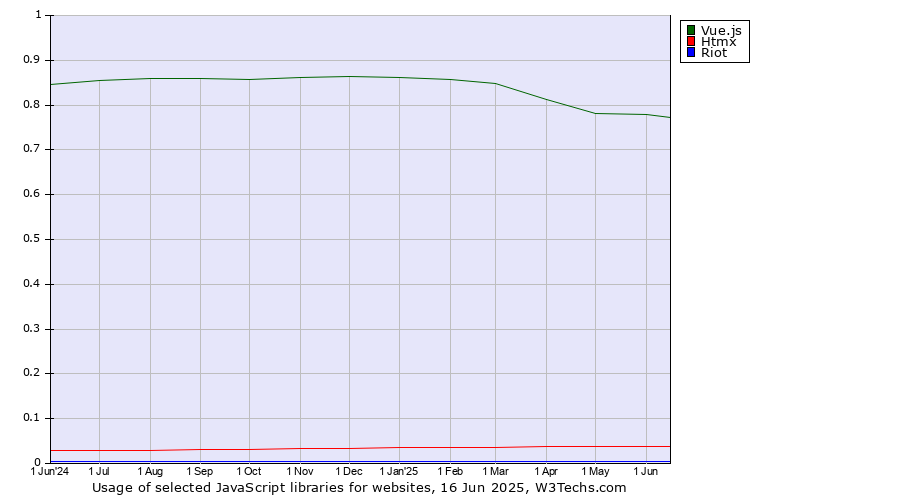 Historical trends in the usage of Vue.js vs. Htmx vs. Riot