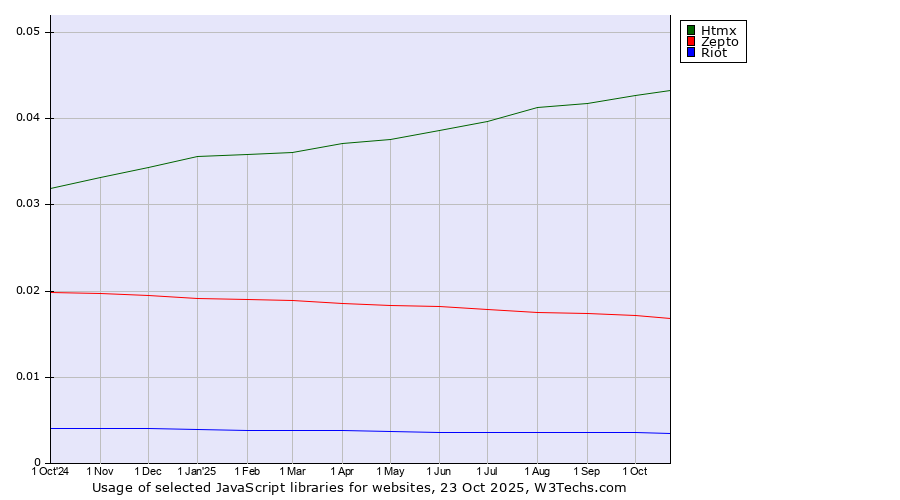 Historical trends in the usage of Htmx vs. Zepto vs. Riot
