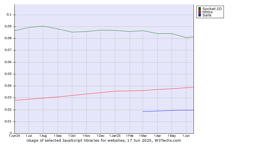 Historical trends in the usage of Socket.IO vs. Htmx vs. Sails