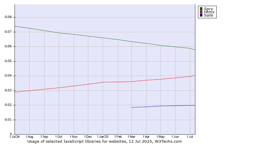 Historical trends in the usage of Spry vs. Htmx vs. Sails
