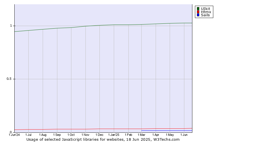 Historical trends in the usage of UIkit vs. Htmx vs. Sails