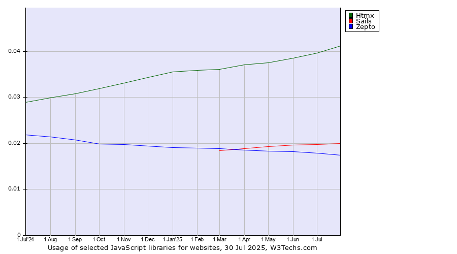 Historical trends in the usage of Htmx vs. Sails vs. Zepto