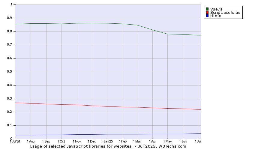 Historical trends in the usage of Vue.js vs. Script.aculo.us vs. Htmx