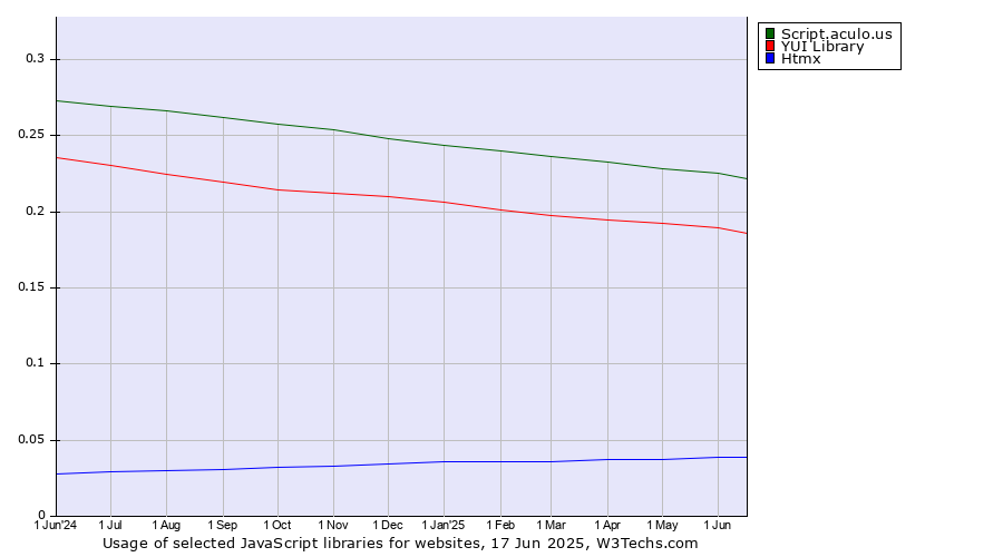 Historical trends in the usage of Script.aculo.us vs. YUI Library vs. Htmx