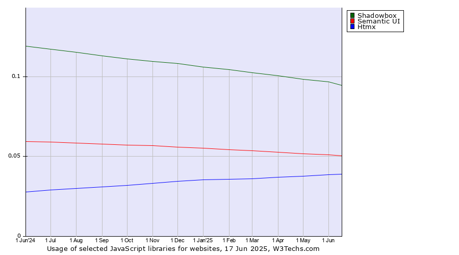 Historical trends in the usage of Shadowbox vs. Semantic UI vs. Htmx